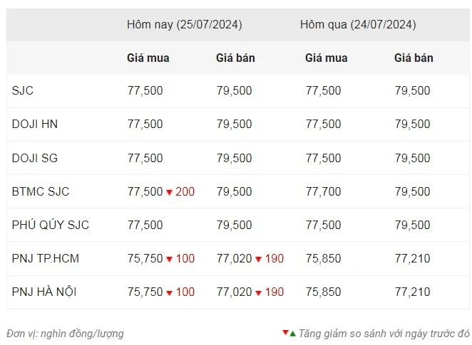 Thống kê giá vàng của Công ty cổ phần Dịch vụ trực tuyến Rồng Việt VDOS - Cập nhật lúc 11 giờ 30 phút ngày 25/7.