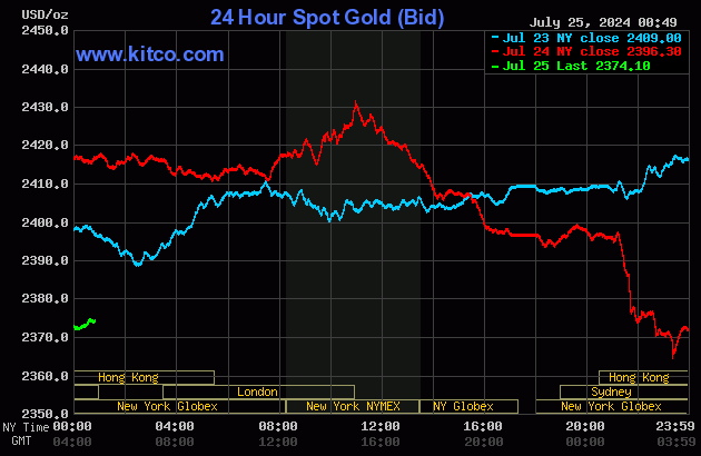 Biểu đồ giá vàng thế giới ngày 25/7. (Ảnh: kitco.com)