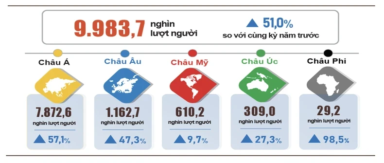 Khách quốc tế đến Việt Nam 7 tháng năm 2024 phân theo vùng lãnh thổ. (Biểu đồ: Tổng cục Thống kê)