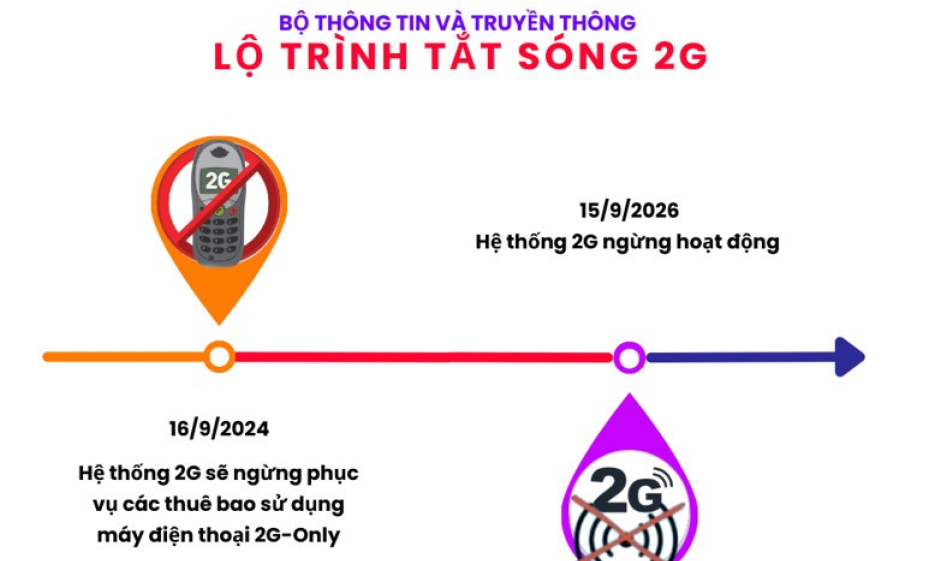 Bộ Thông tin và Truyền thông dừng cung cấp dịch vụ cho thiết bị di động chỉ hỗ trợ 2G từ ngày 16-9