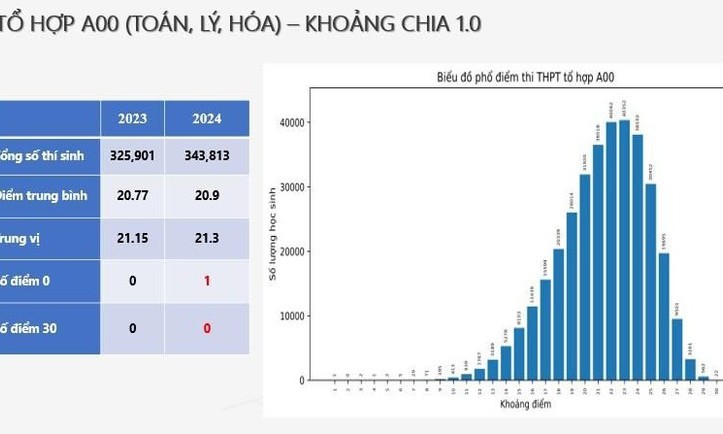 Tuyển sinh 2024: Công bố phổ điểm thi tốt nghiệp THPT một số tổ hợp môn