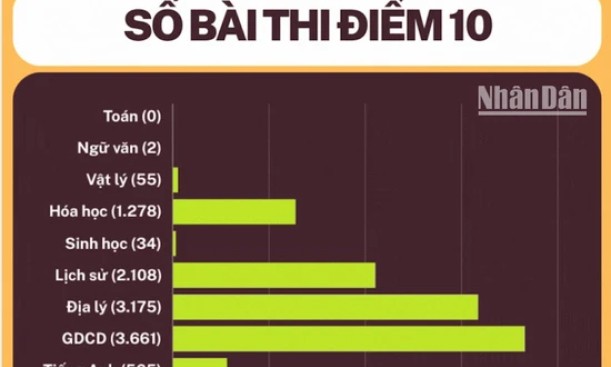 Số lượng điểm 10 thi tốt nghiệp THPT năm 2024