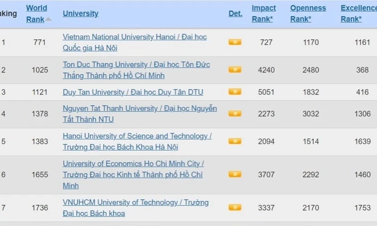 Đại học Quốc gia Hà Nội trong nhóm 100 cơ sở giáo dục hàng đầu châu Á về tiêu chí Mức độ ảnh hưởng