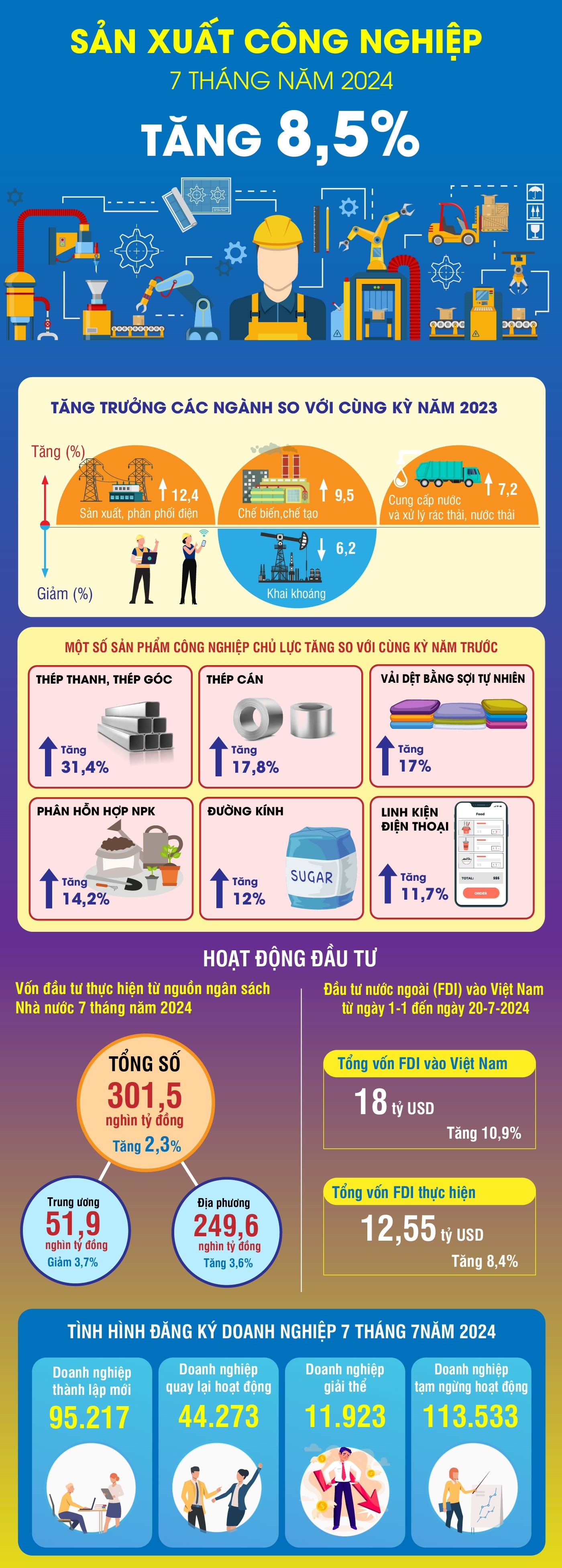 Nguồn: Tổng cục Thống kê, TTXVN 