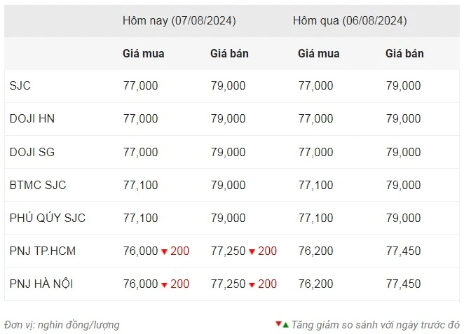 Thống kê giá vàng của Công ty cổ phần Dịch vụ trực tuyến Rồng Việt VDOS - Cập nhật lúc 9 giờ 30 phút sáng 7/8.