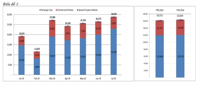 Doanh số ôtô của các hãng xe thành viên VAMA trong tháng Bảy và 7 tháng đầu năm 2024. (Biểu đồ: VAMA)