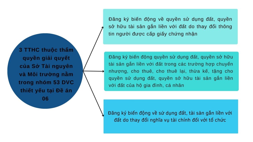 Ba thủ tục hành chính thuộc thẩm quyền giải quyết của Sở TN&MT nằm trong nhóm dịch vụ công thiết yếu theo đề án 06