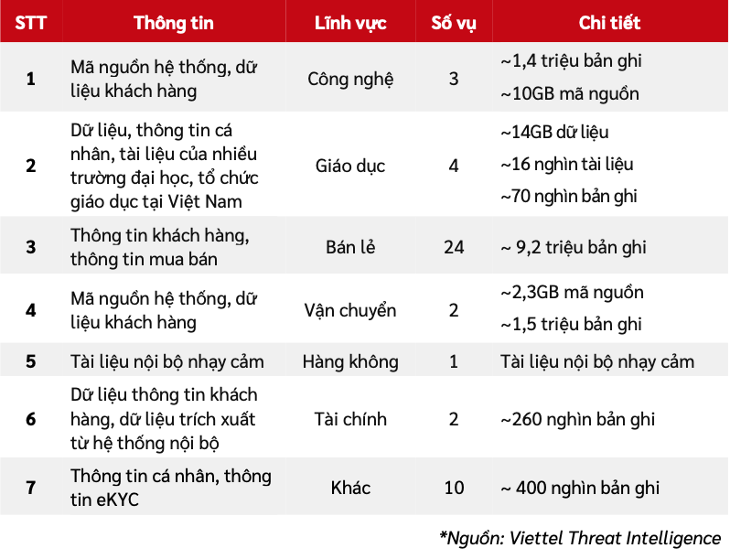 Báo cáo cung cấp thông tin về tình trạng lọt lộ dữ liệu, các lỗ hổng bảo mật ảnh hưởng đến doanh nghiệp Việt, tấn công mã hoá dữ liệu tống tiền (ransomware), tấn công từ chối dịch vụ (DDoS). 