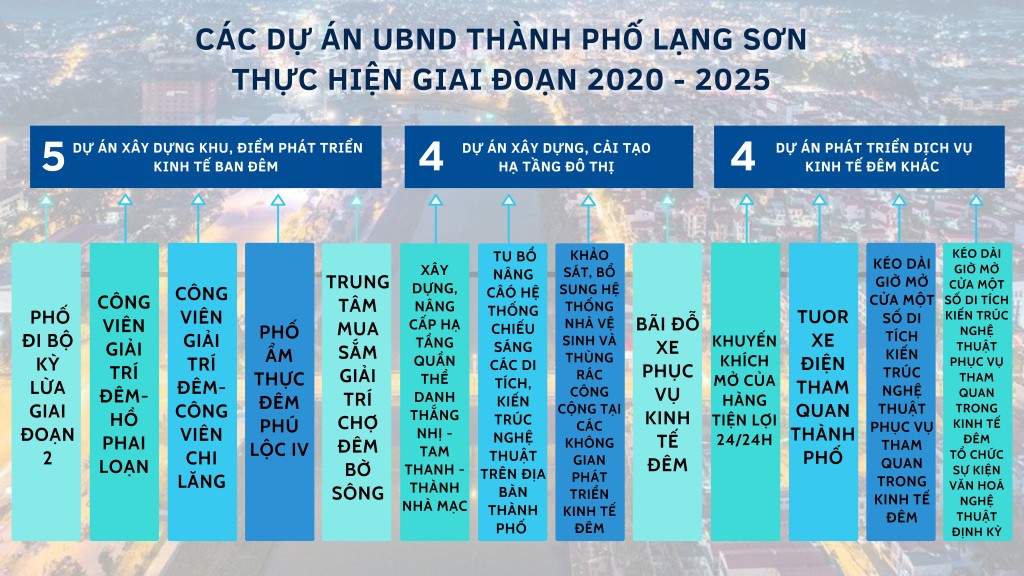 Các dự án UBND thành phố thực hiện trong giai đoạn 2020 - 2025 theo đề án