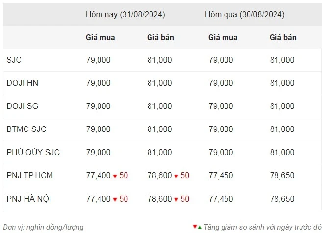 Thống kê giá vàng của Công ty cổ phần Dịch vụ trực tuyến Rồng Việt VDOS - Cập nhật lúc 9 giờ sáng 31/8.