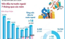 Chỉ số giá tiêu dùng tháng 7 năm 2024 tăng 0,48%