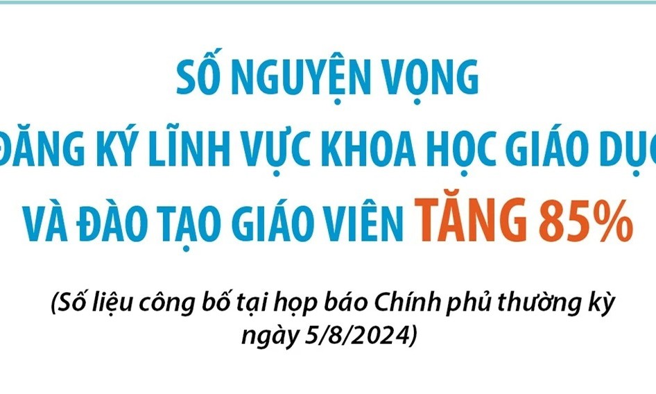 Nguyện vọng đăng ký lĩnh vực khoa học giáo dục và đào tạo giáo viên tăng 85%