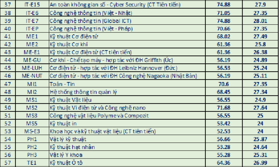 Điểm chuẩn ĐH Bách khoa Hà Nội cao nhất 28.53 điểm