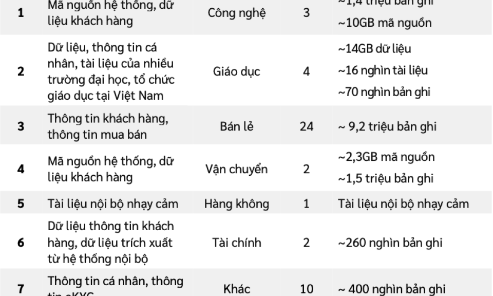 Viettel: 6 tháng đầu năm có khoảng 17.000 lỗ hổng bảo mật mới xuất hiện