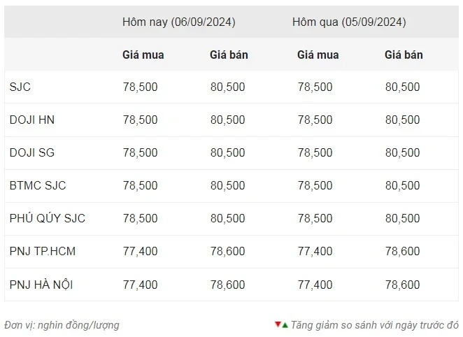 Thống kê giá vàng của Công ty cổ phần Dịch vụ trực tuyến Rồng Việt VDOS - Cập nhật lúc 6 giờ sáng 6/9.