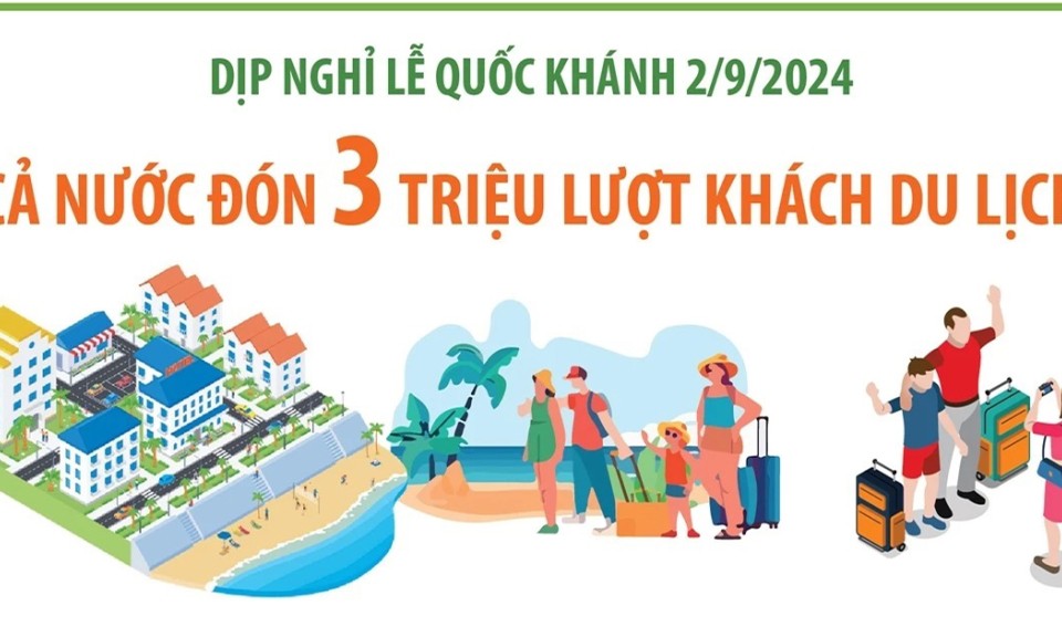 Cả nước đón 3 triệu lượt khách du lịch trong dịp nghỉ lễ Quốc khánh