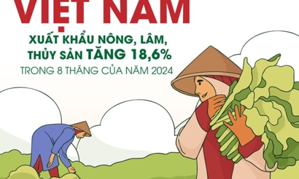 Xuất khẩu nông, lâm, thủy sản tăng 18,6%