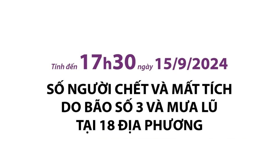 Cập nhật thiệt hại do bão số 3 và mưa lũ: Số người chết, mất tích giảm