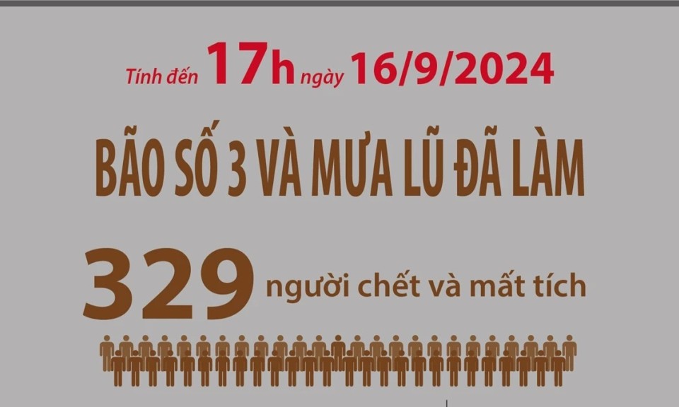 Cập nhật thiệt hại do bão số 3 và mưa lũ tính đến 17h ngày 16/9/2024