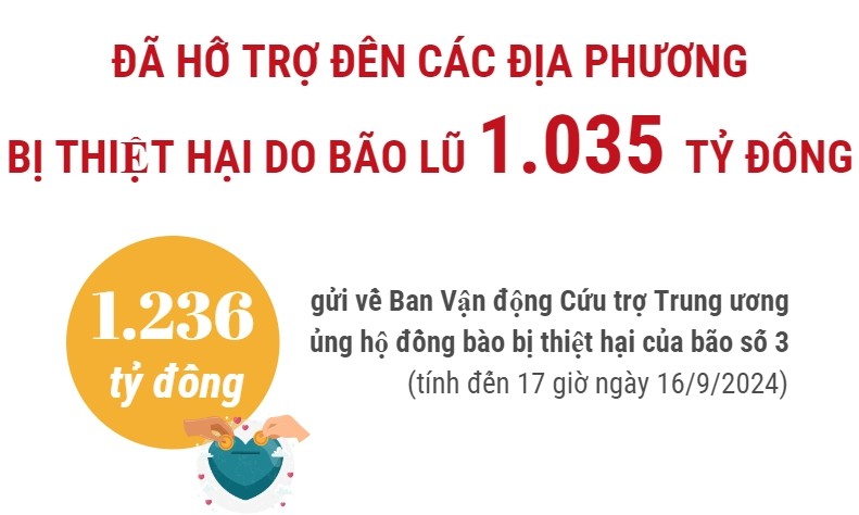 Đã hỗ trợ 1.035 tỷ đồng cho các địa phương bị thiệt hại do bão lũ