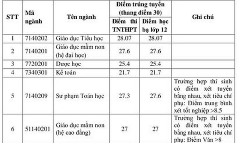 Điểm chuẩn đợt 2 ngành sư phạm cao chót vót, 9,5 điểm/môn vẫn trượt