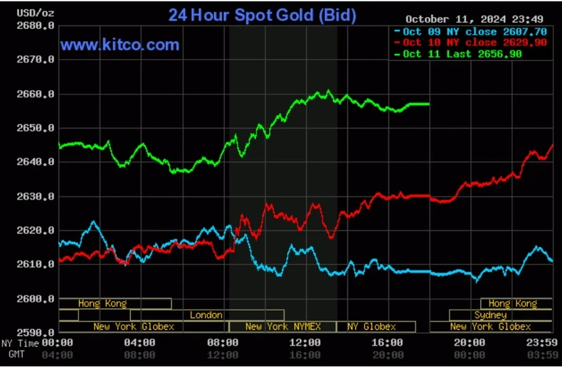 Biểu đồ giá vàng thế giới ngày 12/10. (Ảnh: kitco.com)