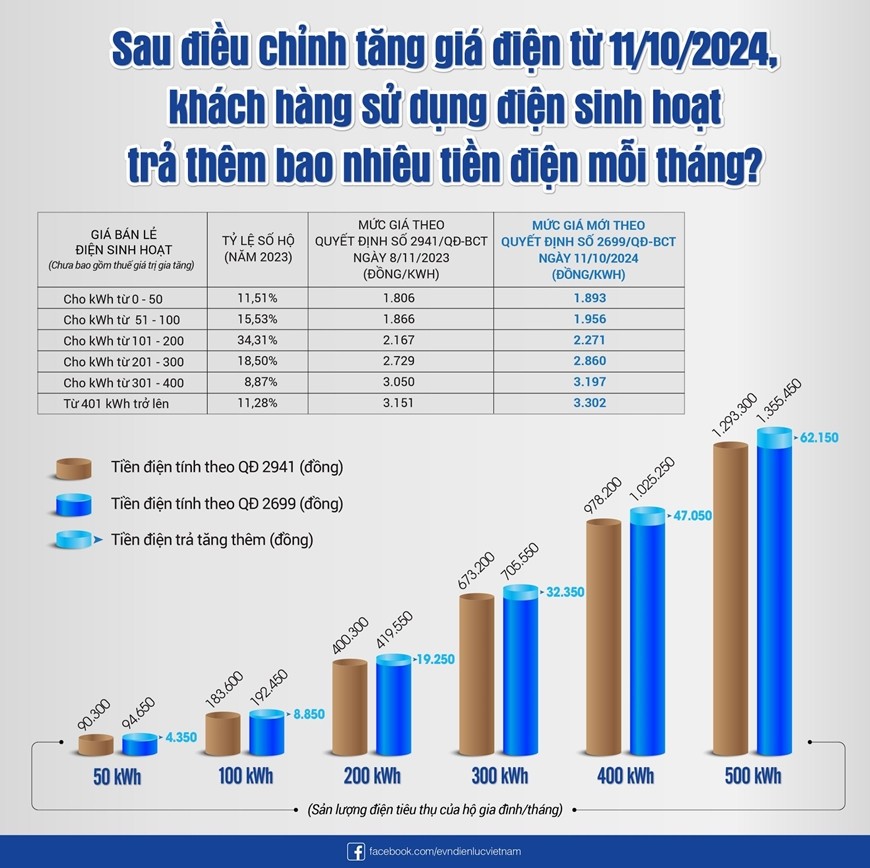 Khách hàng sử dụng điện sinh hoạt phải trả thêm tiền điện mỗi tháng từ ngày 11-10-2024.