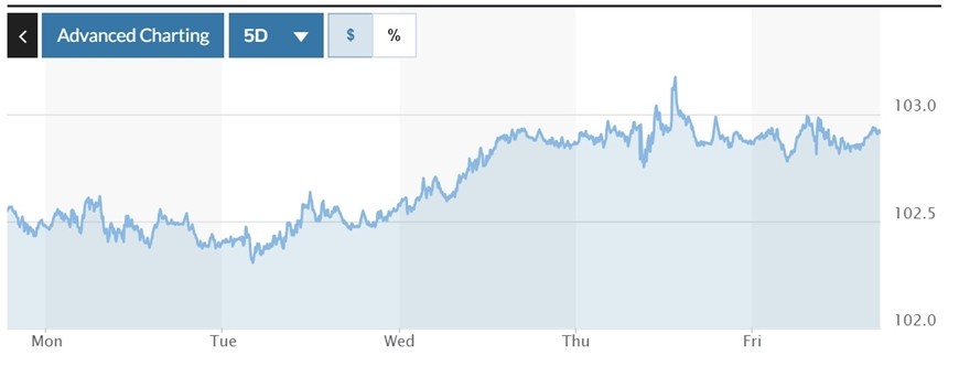 Biểu đồ biến động Chỉ số DXY trong tuần qua. Ảnh: Marketwatch