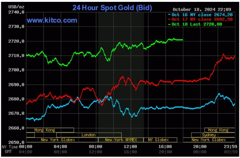 Biểu đồ giá vàng thế giới ngày 19/10. (Ảnh: kitco.com)