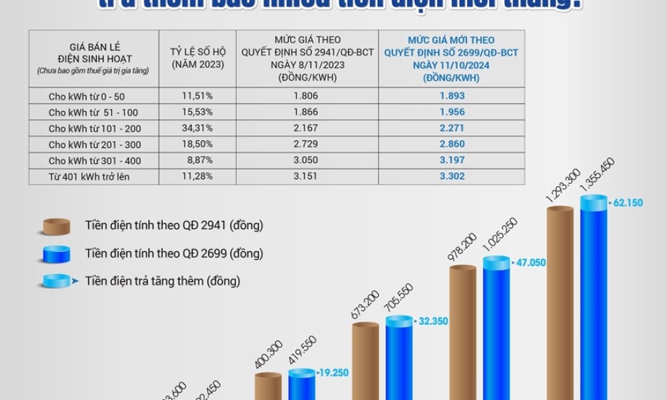 Cơ sở nào để điều chỉnh giá điện?