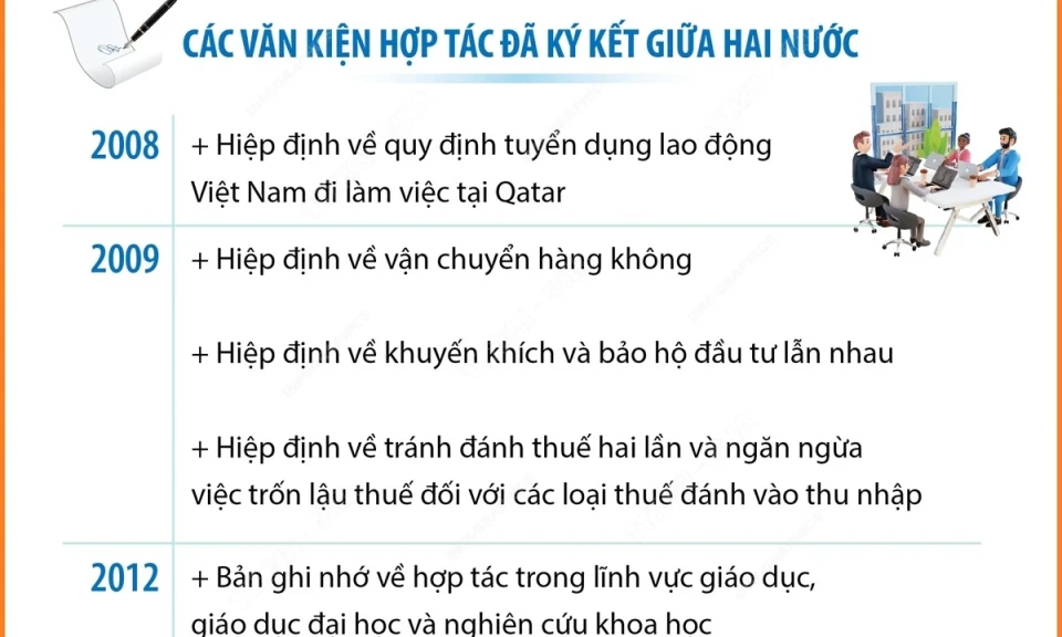 Quan hệ hữu nghị và hợp tác nhiều mặt Việt Nam-Qatar