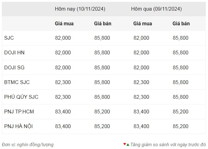 Thống kê giá vàng của Công ty cổ phần Dịch vụ trực tuyến Rồng Việt VDOS - Cập nhật lúc 9 giờ 30 phút sáng 10/11.