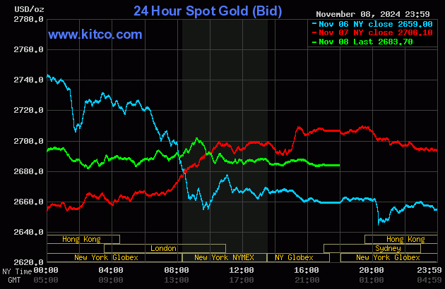 Biểu đồ giá vàng thế giới ngày 10/11. (Ảnh: kitco.com)