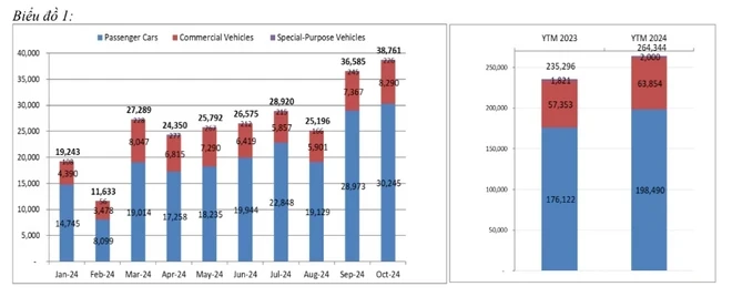 Doanh số thị trường ôtô trong tháng Mười và 10 tháng 2024 của các thành viên VAMA. (Biểu đồ: VAMA)