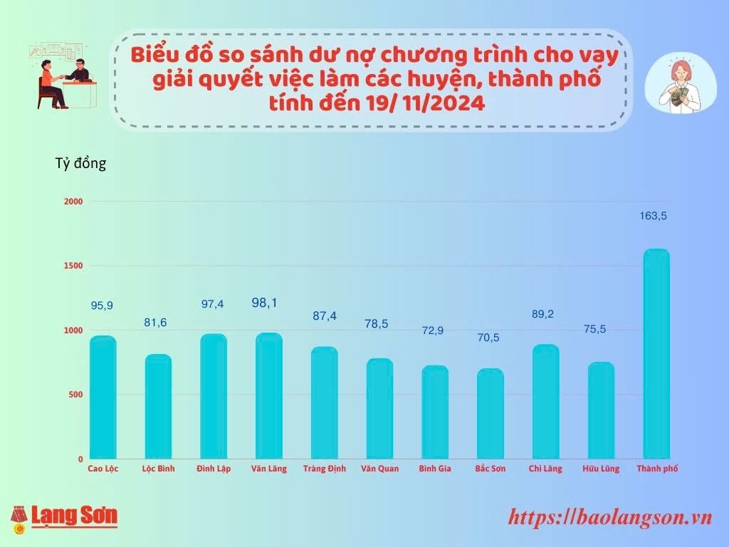 Biểu đồ so sánh dư nợ chương trình cho vay hỗ trợ tạo việc làm, duy trì và mở rộng việc làm tại các huyện, thành phố