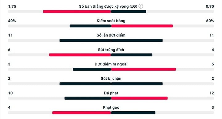 Số liệu thống kê trận Ipswich Town 1-1 Man Utd