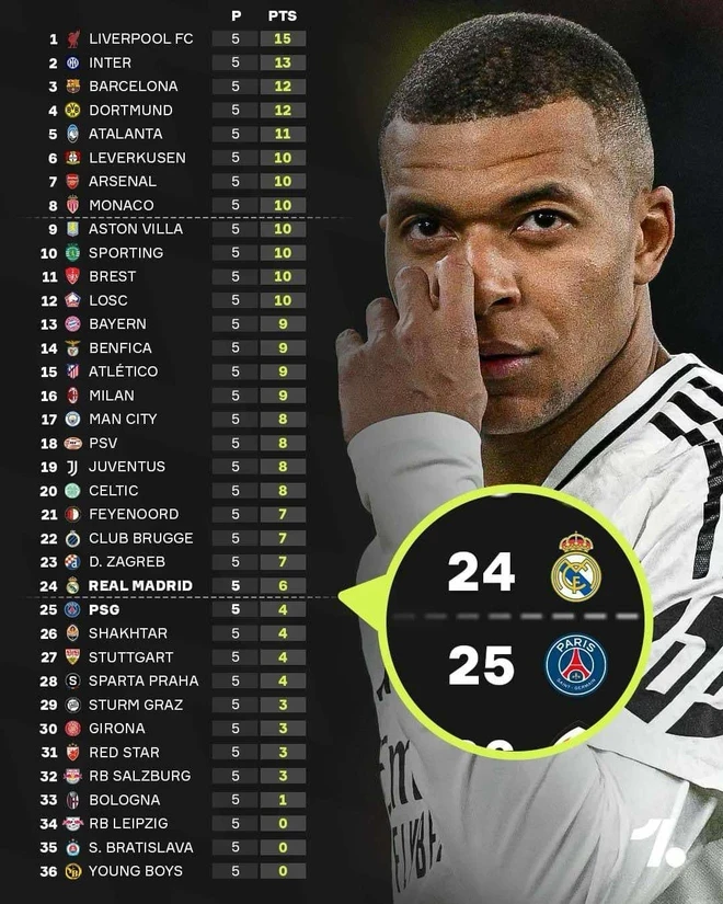 Real xếp hạng 24, còn PSG đứng thứ 25 ở bảng xếp hạng Champions League.