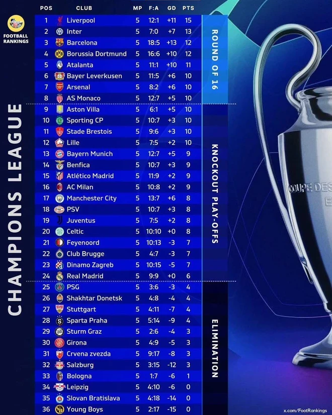 Bảng xếp hạng Champions League sau 5 lượt trận. (Nguồn: UEFA)