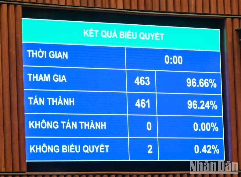 Kết quả biểu quyết điện tử cho thấy, có 461/463 đại biểu Quốc hội tham gia biểu quyết tán thành, chiếm 96,24% tổng số đại biểu Quốc hội. (ẢNH: DUY LINH)