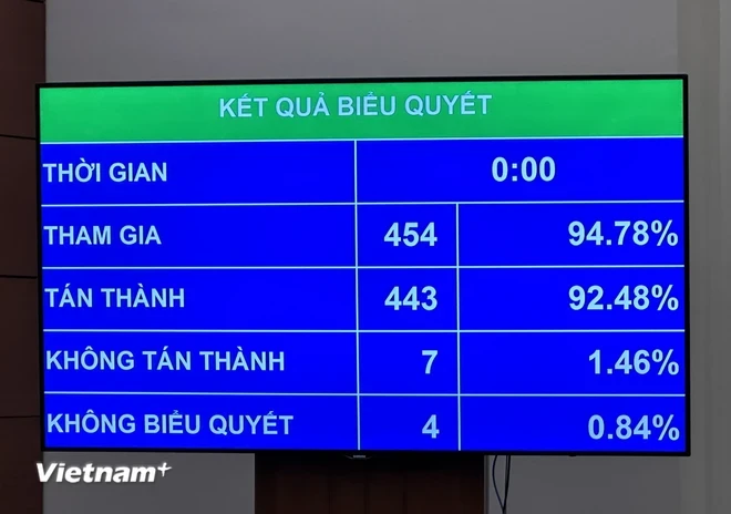 Quốc hội đã biểu quyết thông qua Nghị quyết về chủ trương đầu tư dự án đường sắt tốc độ cao trên trục Bắc-Nam. (Ảnh: PV/Vietnam+)