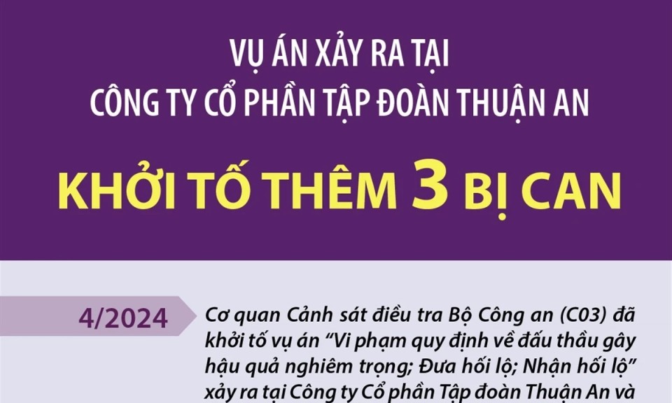 Vụ án xảy ra tại Công ty Cổ phần Tập đoàn Thuận An: Khởi tố thêm 3 bị can