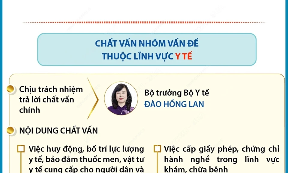 Quốc hội chất vấn các nhóm vấn đề về ngân hàng, y tế, thông tin và truyền thông