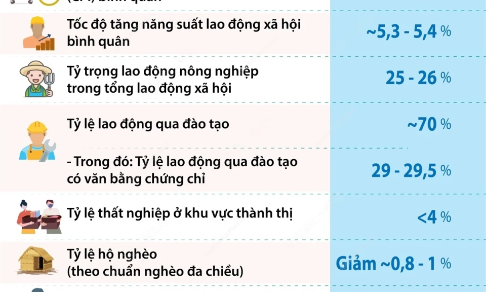 Các chỉ tiêu phát triển kinh tế-xã hội chủ yếu năm 2025