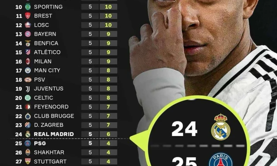 Bảng xếp hạng Champions League: Real Madrid, PSG gặp khó