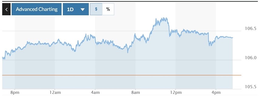 Biểu đồ biến động Chỉ số DXY trong 24 giờ qua. Ảnh: Marketwatch 