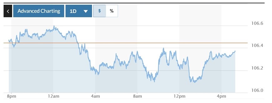 Biểu đồ biến động Chỉ số DXY trong 24 giờ qua. Ảnh: Marketwatch