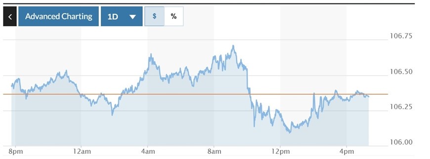 Biểu đồ biến động Chỉ số DXY trong 24 giờ qua. Ảnh: Marketwatch