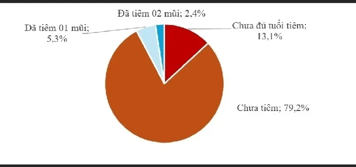 Tỷ lệ ca mắc sởi theo tình trạng tiêm chủng, tỉnh Nghệ An. (Nguồn: CDC tỉnh Nghệ An)