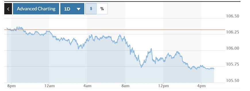  Biểu đồ biến động Chỉ số DXY trong 24 giờ qua. Ảnh: Marketwatch