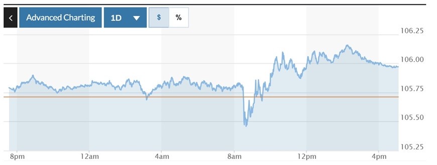  Biểu đồ biến động Chỉ số DXY trong 24 giờ qua. Ảnh: Marketwatch